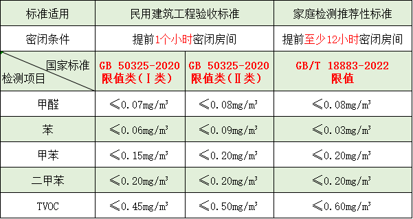 裝修后甲醛、苯系物、TVOC 是否超標(biāo)？一起來(lái)看看